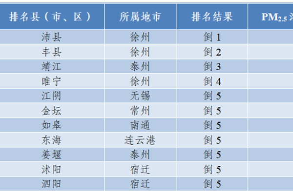 2024年1月江苏省县（市、区）环境空气质量排名