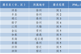 2024年1月江苏省县（市、区）环境空气质量排名