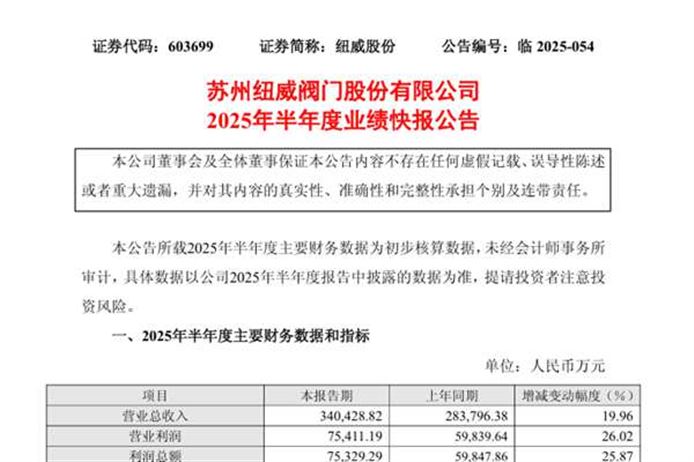 纽威阀门：上半年订单饱满，净利润同比增长30.47%